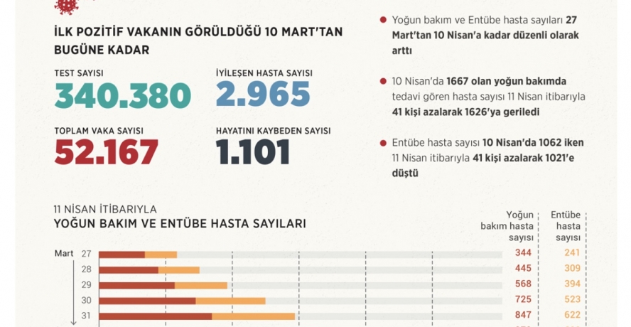 Küresel salgında sevindiren gelişme 